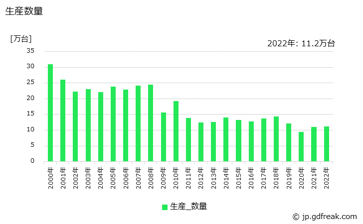 グラフ 年次 電気ブロワの生産・価格(単価)の動向 生産数量の推移
