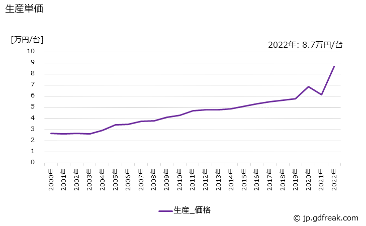 グラフ 年次 電気ブロワの生産・価格(単価)の動向 生産単価の推移