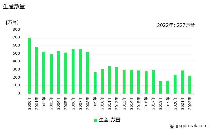 グラフ 年次 電動工具の生産・価格(単価)の動向 生産数量の推移
