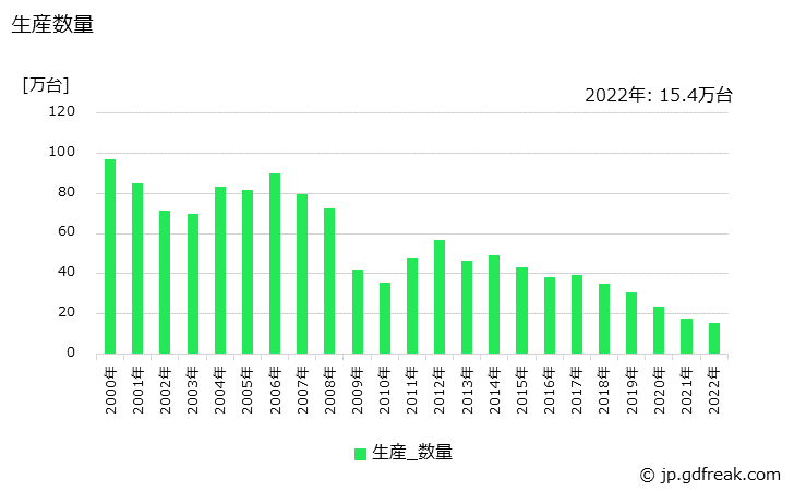 グラフ 年次 電気グラインダの生産・価格(単価)の動向 生産数量の推移
