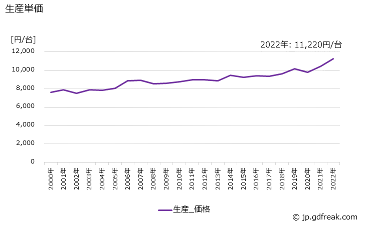 グラフ 年次 電気グラインダの生産・価格(単価)の動向 生産単価の推移
