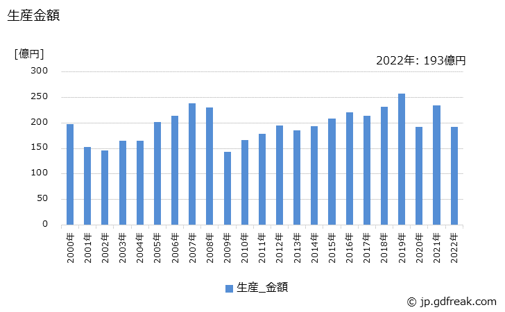 グラフ 年次 電池式ドリル及びドライバの生産・価格(単価)の動向 生産金額の推移