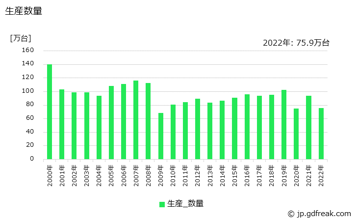 グラフ 年次 電池式ドリル及びドライバの生産・価格(単価)の動向 生産数量の推移