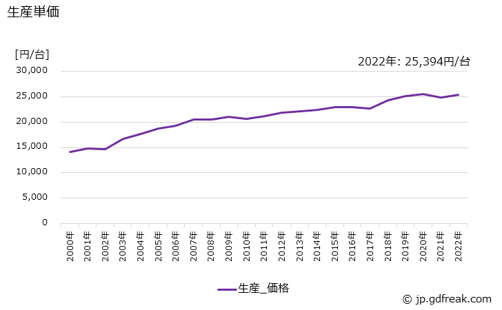 グラフ 年次 電池式ドリル及びドライバの生産・価格(単価)の動向 生産単価の推移