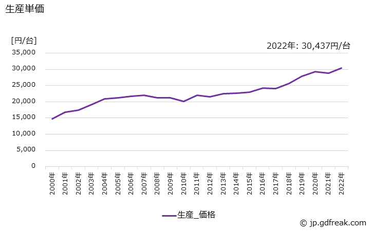 グラフ 年次 電気のこぎりの生産・価格(単価)の動向 生産単価の推移