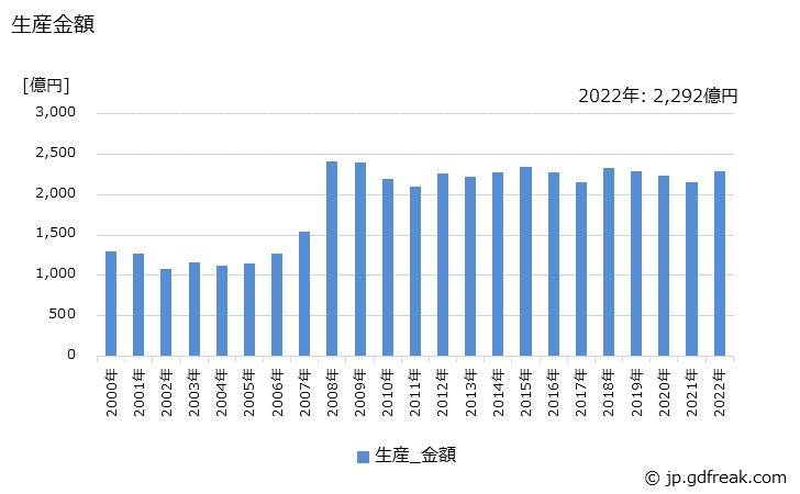 グラフ 年次 変圧器(電子機器に組込まれるものを除く)の生産の動向 生産金額の推移