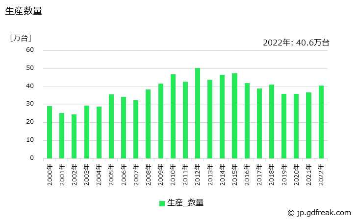 グラフ 年次 標準変圧器の生産・価格(単価)の動向 生産数量の推移