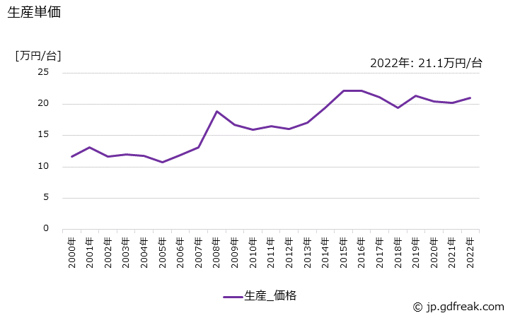 グラフ 年次 標準変圧器の生産・価格(単価)の動向 生産単価の推移