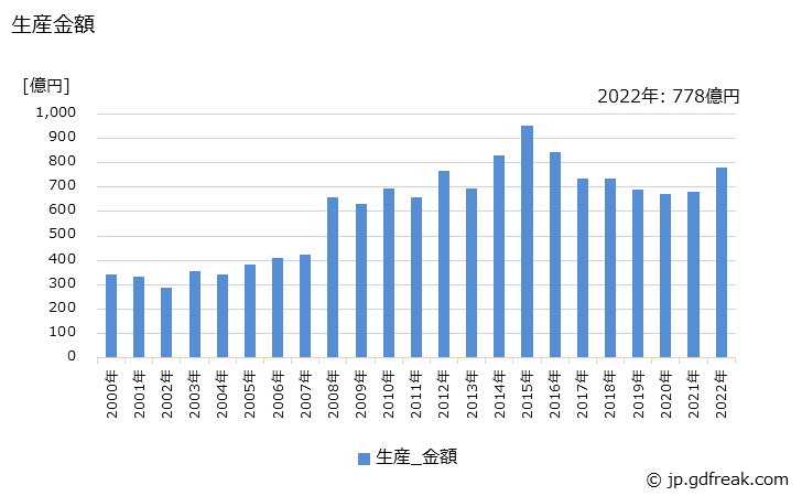 グラフ 年次 油入り変圧器の生産・価格(単価)の動向 生産金額の推移