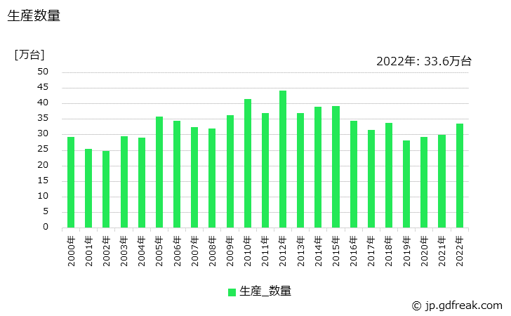 グラフ 年次 油入り変圧器(電力会社向け)の生産・価格(単価)の動向 生産数量の推移