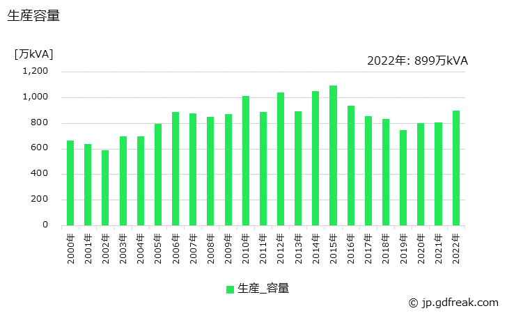 グラフ 年次 油入り変圧器(電力会社向け)の生産・価格(単価)の動向 生産容量の推移