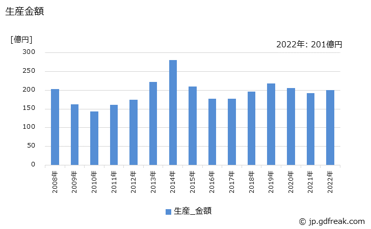 グラフ 年次 油入り変圧器(2,000kVA以下)の生産・価格(単価)の動向 生産金額の推移