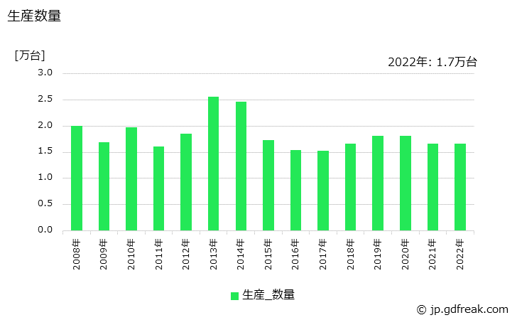 グラフ 年次 油入り変圧器(2,000kVA以下)の生産・価格(単価)の動向 生産数量の推移