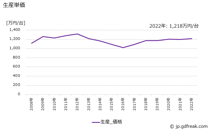 グラフ 年次 油入り変圧器(2,001kVA以上10,000kVA未満)の生産・価格(単価)の動向 生産単価の推移