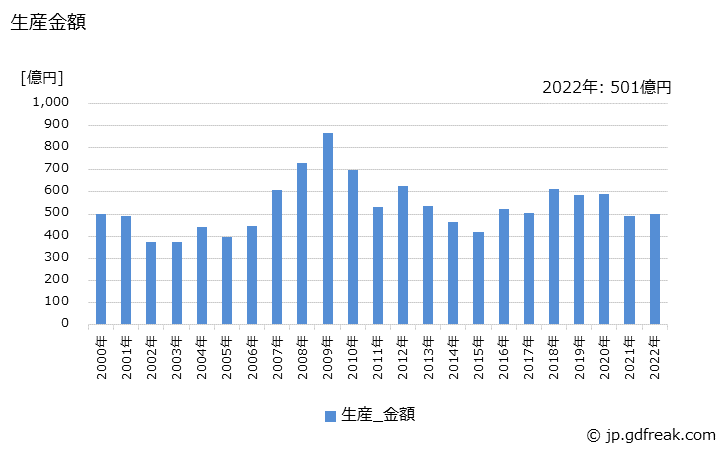 グラフ 年次 油入り変圧器(10,000kVA以上)の生産・価格(単価)の動向 生産金額の推移