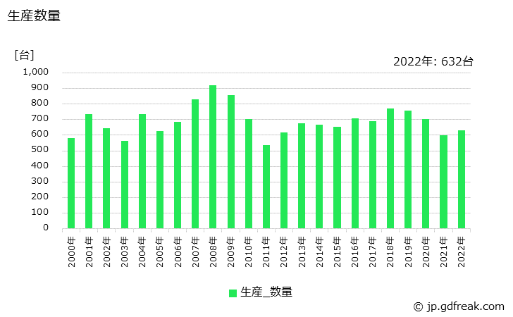 グラフ 年次 油入り変圧器(10,000kVA以上)の生産・価格(単価)の動向 生産数量の推移