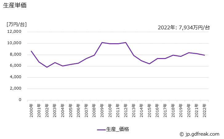 グラフ 年次 油入り変圧器(10,000kVA以上)の生産・価格(単価)の動向 生産単価の推移