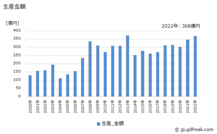 グラフ 年次 乾式変圧器の生産・価格(単価)の動向 生産金額の推移