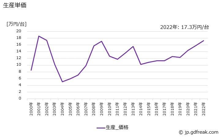 グラフ 年次 乾式変圧器の生産・価格(単価)の動向 生産単価の推移