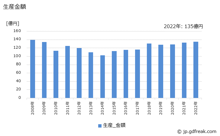 グラフ 年次 モールド変圧器の生産・価格(単価)の動向 生産金額の推移