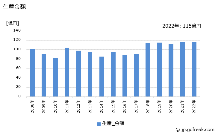 グラフ 年次 モールド変圧器(2,000kVA以下)の生産・価格(単価)の動向 生産金額の推移