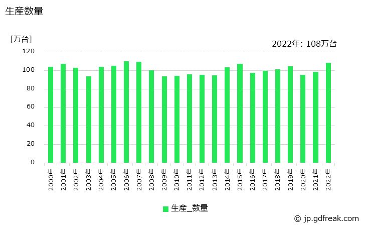 グラフ 年次 計器用変成器の生産・価格(単価)の動向 生産数量の推移