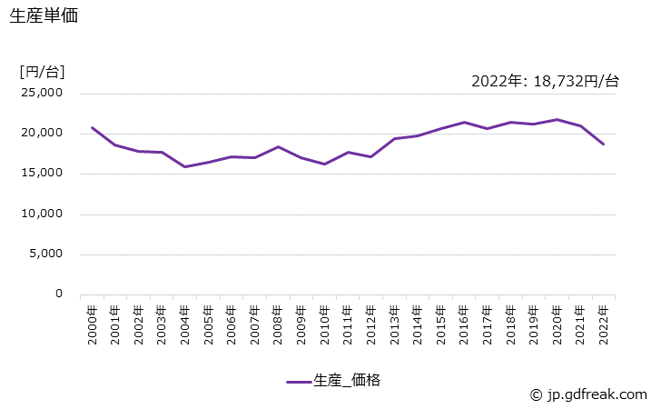 グラフ 年次 計器用変成器の生産・価格(単価)の動向 生産単価の推移