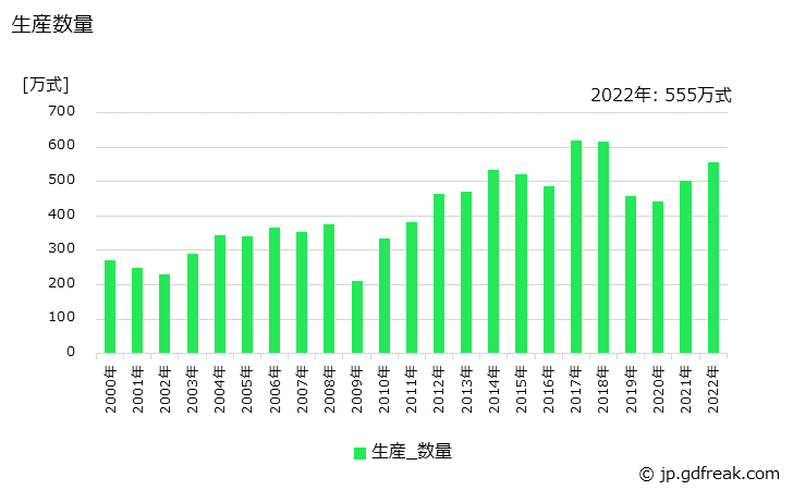 グラフ 年次 電力変換装置の生産・価格(単価)の動向 生産数量の推移