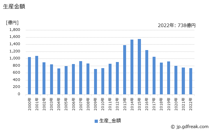 グラフ 年次 系統用･一般負荷用電力変換装置の生産・価格(単価)の動向 生産金額の推移