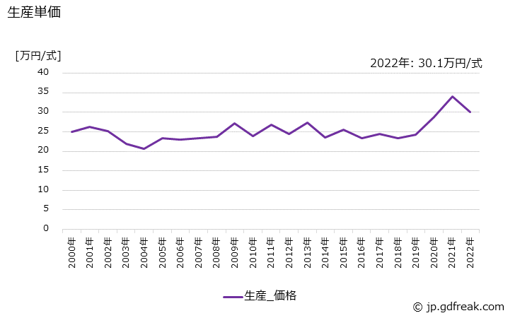 グラフ 年次 無停電電源装置の生産・価格(単価)の動向 生産単価の推移