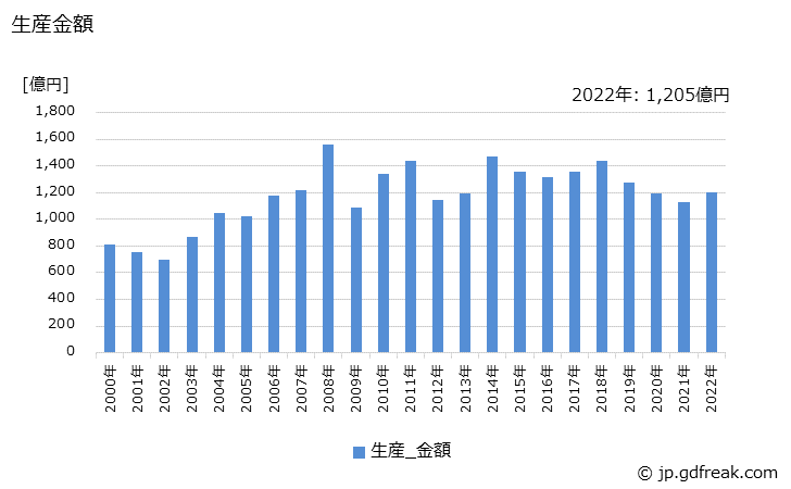 グラフ 年次 インバータの生産・価格(単価)の動向 生産金額の推移