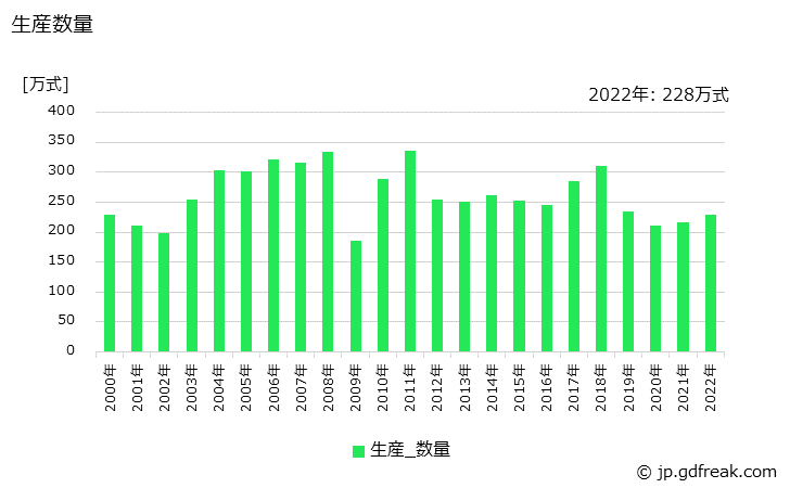 グラフ 年次 インバータの生産・価格(単価)の動向 生産数量の推移