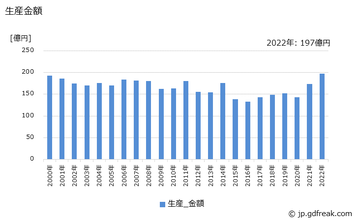 グラフ 年次 低圧電力用･機器用の生産・価格(単価)の動向 生産金額の推移