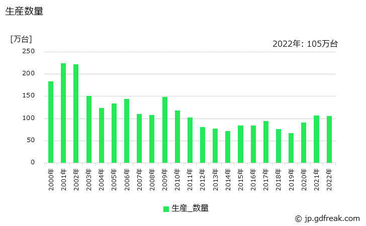 グラフ 年次 避雷装置の生産・価格(単価)の動向 生産数量の推移