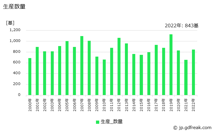 グラフ 年次 電気炉の生産・価格(単価)の動向 生産数量の推移