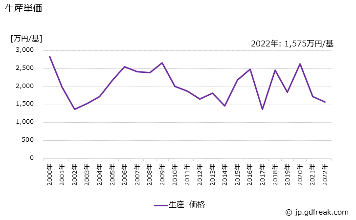 グラフ 年次 電気炉の生産・価格(単価)の動向 生産単価の推移