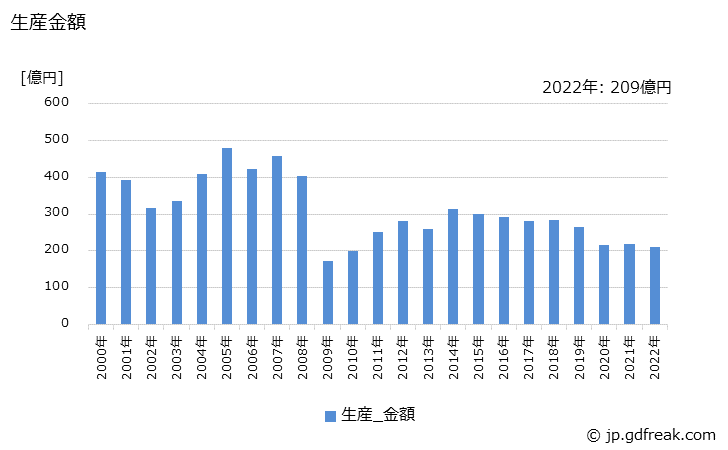 グラフ 年次 電気溶接機の生産・価格(単価)の動向 生産金額の推移