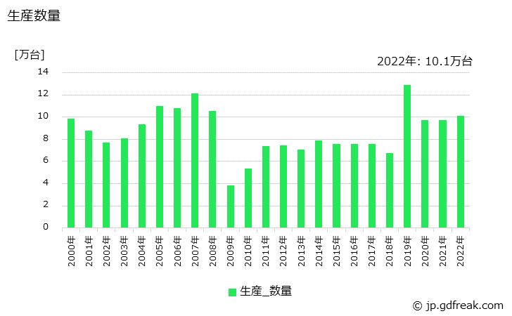 グラフ 年次 電気溶接機の生産・価格(単価)の動向 生産数量の推移