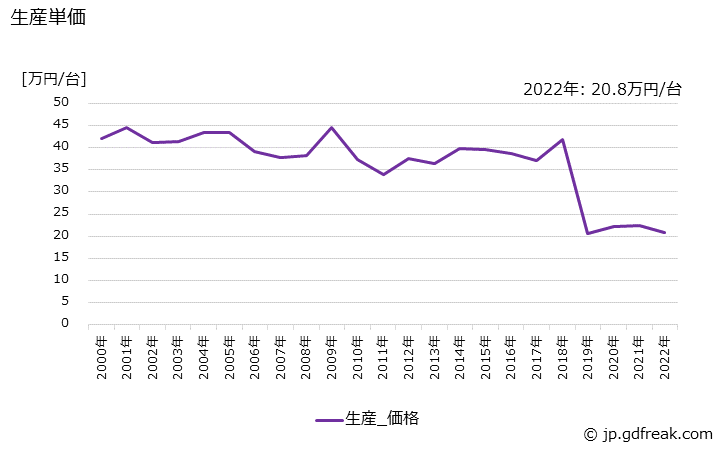 グラフ 年次 電気溶接機の生産・価格(単価)の動向 生産単価の推移