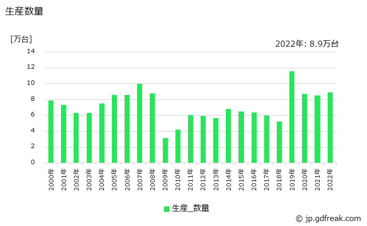 グラフ 年次 アーク溶接機の生産・価格(単価)の動向 生産数量の推移