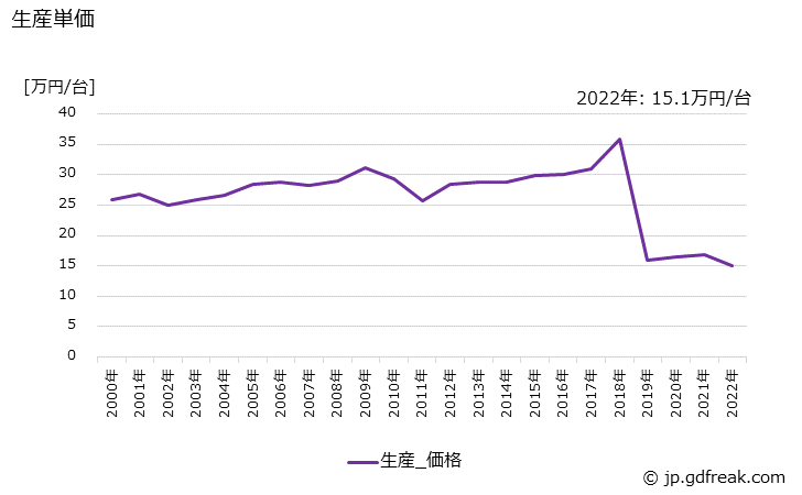 グラフ 年次 アーク溶接機の生産・価格(単価)の動向 生産単価の推移