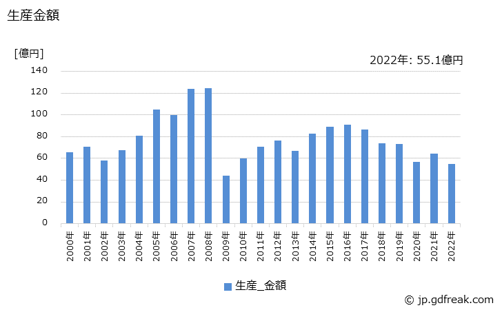 グラフ 年次 標準自動アーク溶接機の生産・価格(単価)の動向 生産金額の推移