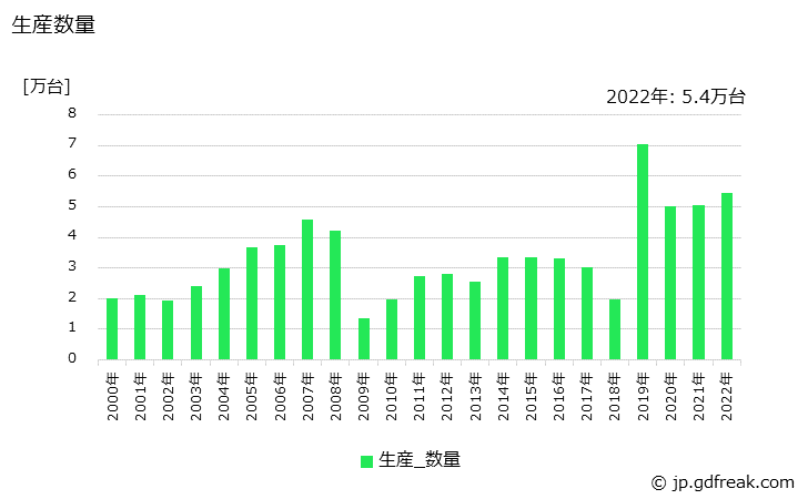 グラフ 年次 標準自動アーク溶接機の生産・価格(単価)の動向 生産数量の推移