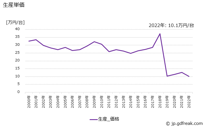 グラフ 年次 標準自動アーク溶接機の生産・価格(単価)の動向 生産単価の推移