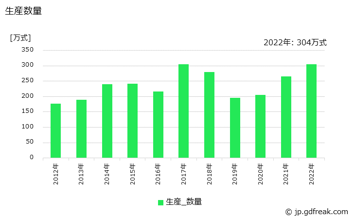 グラフ 年次 サーボアンプの生産・価格(単価)の動向 生産数量の推移