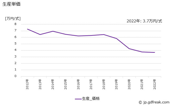 グラフ 年次 サーボアンプの生産・価格(単価)の動向 生産単価の推移