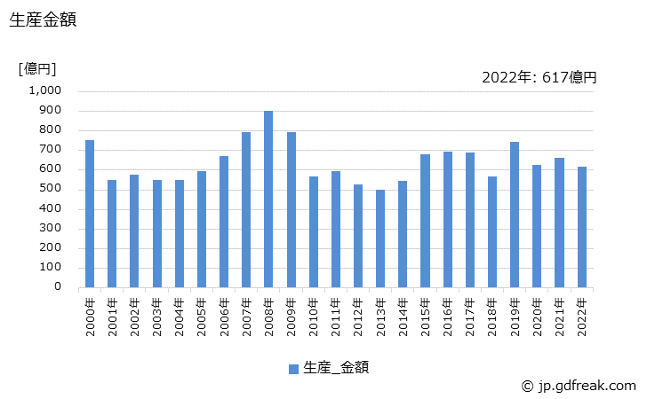 グラフ 年次 密閉形ガス絶縁開閉装置の生産・価格(単価)の動向 生産金額の推移