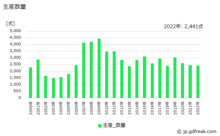 グラフ 年次 密閉形ガス絶縁開閉装置の生産・価格(単価)の動向 生産数量の推移