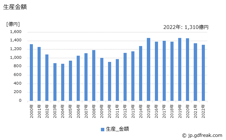 グラフ 年次 特別高圧･高圧配電盤の生産・価格(単価)の動向 生産金額の推移