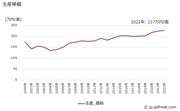 グラフ 年次 特別高圧･高圧配電盤の生産・価格(単価)の動向 生産単価の推移